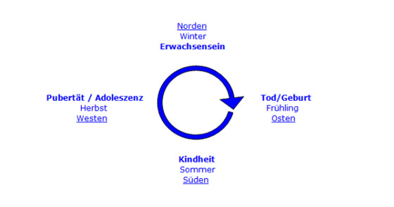 Vier Schilde