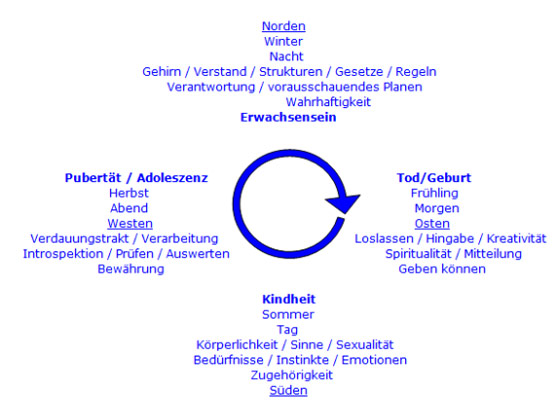 Vier Schilde